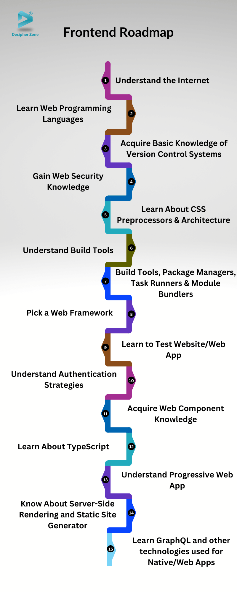 Frontend developer roadmap 2024